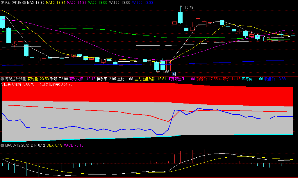 〖筹码拉升预测〗副图指标 蓝线上穿金叉主升浪开启 蓝色下穿死叉快速走人 通达信 源码