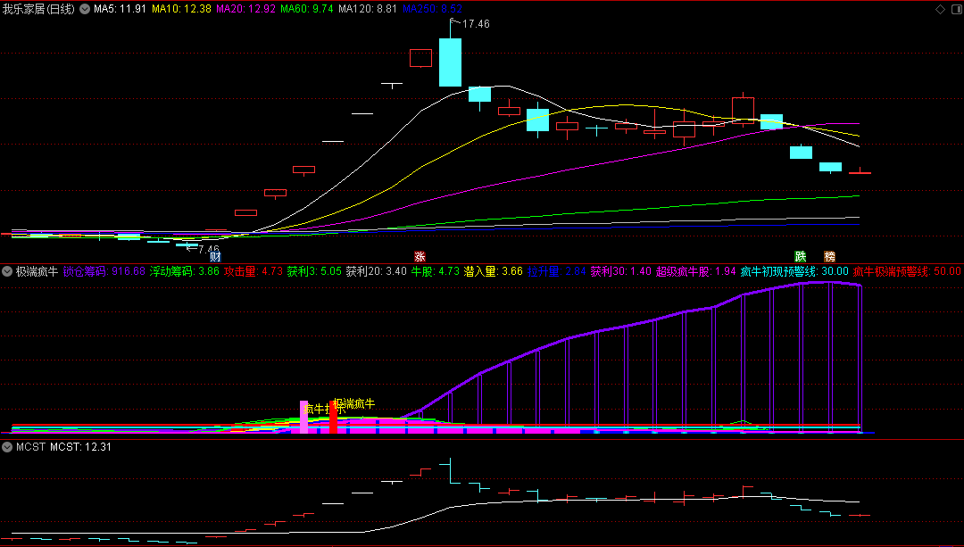 〖极端疯牛〗副图指标 疯牛出现就干 拉升资金进场 通达信 源码