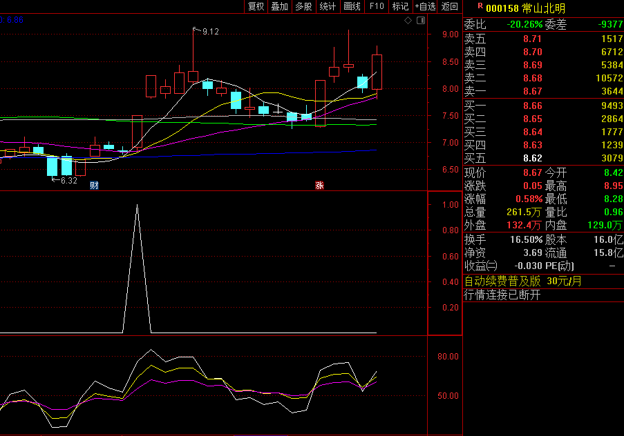 〖多头初成〗副图/选股指标 关注热点起涨龙头股 无未来 通达信 源码
