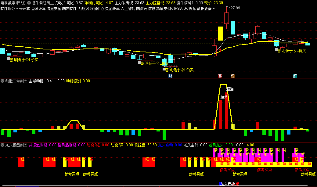 【寻龙抓妖利器价值1W多】〖懂牛紫红黄〗主图/副图/选股指标 龙头模型和选股无未来 抓龙头主升套装公式 通达信 源码