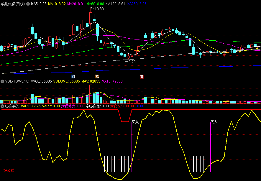 同花顺吸庄买入副图指标 增强体力专吸庄血 标注有买入建仓区 源码 效果图