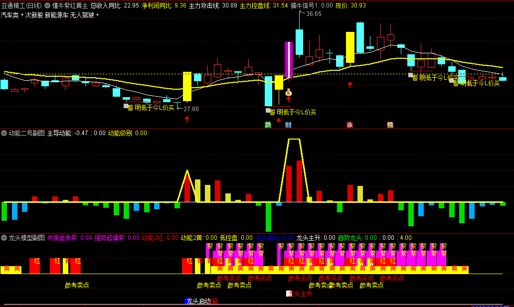 【寻龙抓妖利器价值1W多】〖懂牛紫红黄〗主图/副图/选股指标 龙头模型和选股无未来 抓龙头主升套装公式 通达信 源码