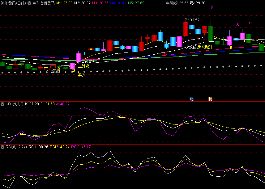 〖主升浪骑黑马〗主图指标 自编自制 轻松抓到主升浪 通达信 源码