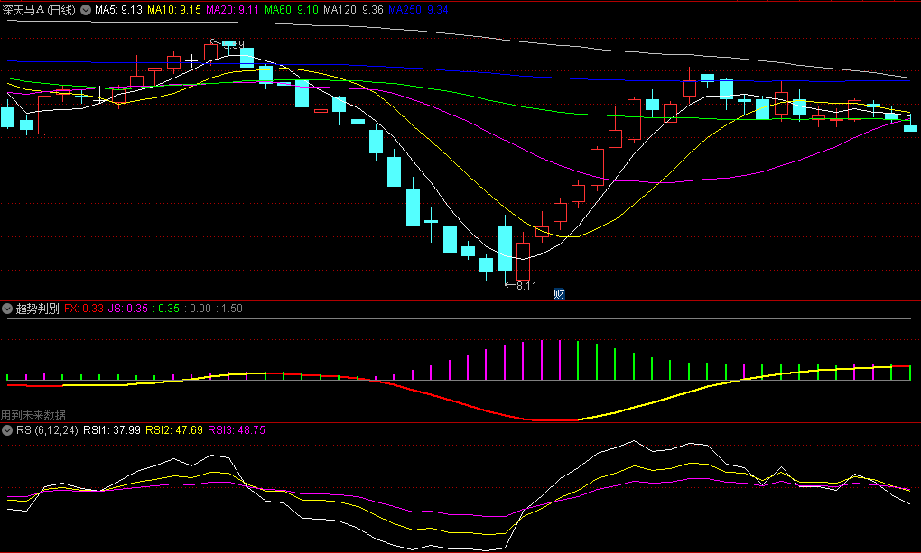 〖趋势判别〗副图指标 红转黄拐点做多 一目了然 通达信 源码