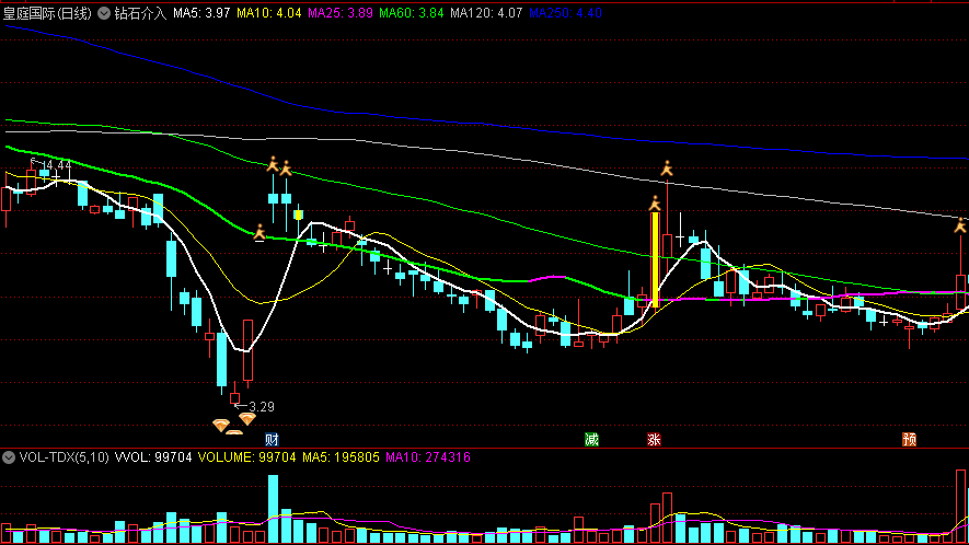 同花顺钻石介入主图指标 根据量能均线运行变化测算波段顶底区间 实现波段操作 源码 效果图