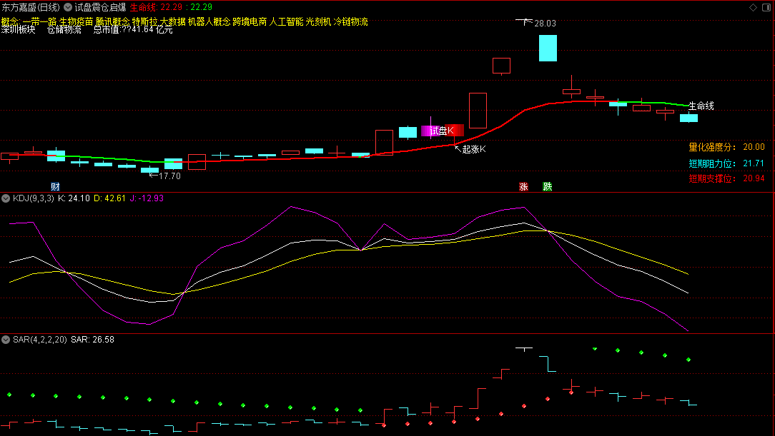 〖试盘震仓启爆量化〗主图指标 对试盘/震仓/启爆K线进行标注 刚火的 通达信 源码