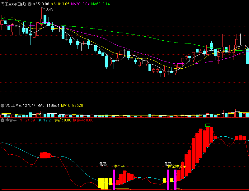 〖挖金子〗副图指标 橙色低吸关注 紫色提示买入 通达信 源码