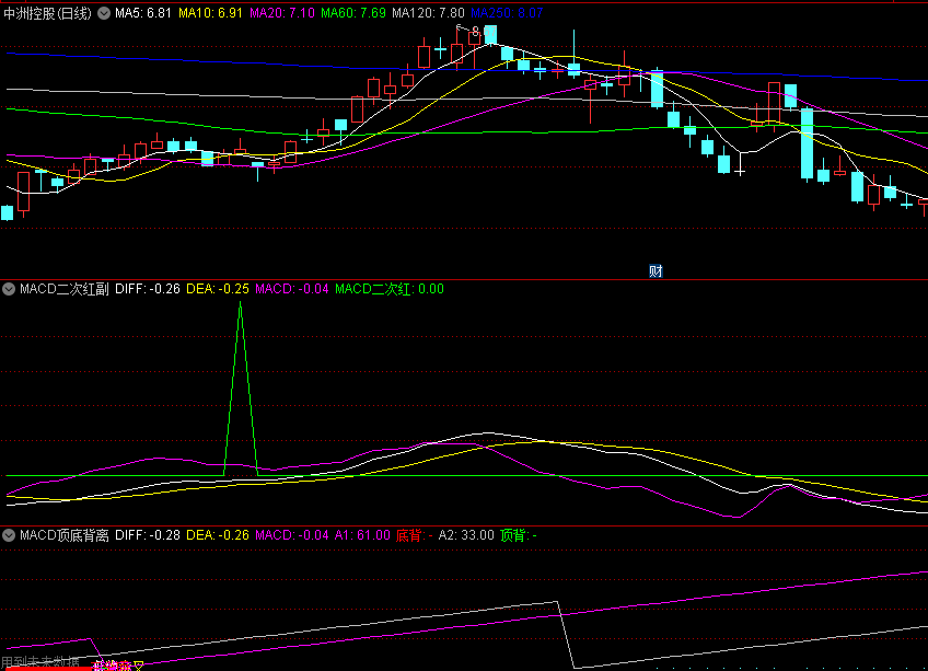 〖MACD二次红〗副图/选股指标 MACD在第二次红的时候 就是最佳买入点 准确率95%以上 不加密 通达信 源码