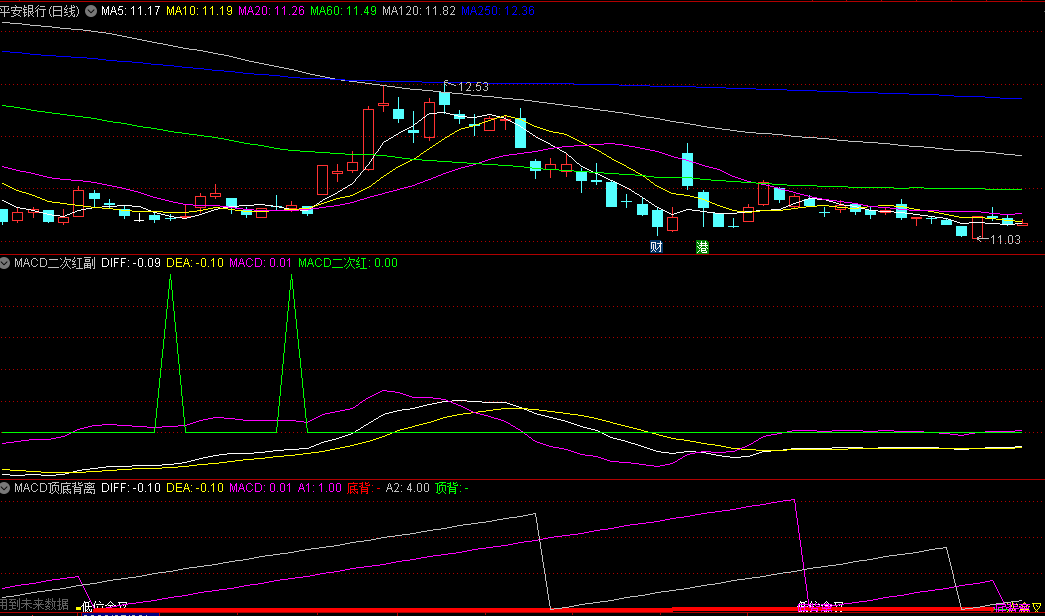 〖MACD二次红〗副图/选股指标 MACD在第二次红的时候 就是最佳买入点 准确率95%以上 不加密 通达信 源码