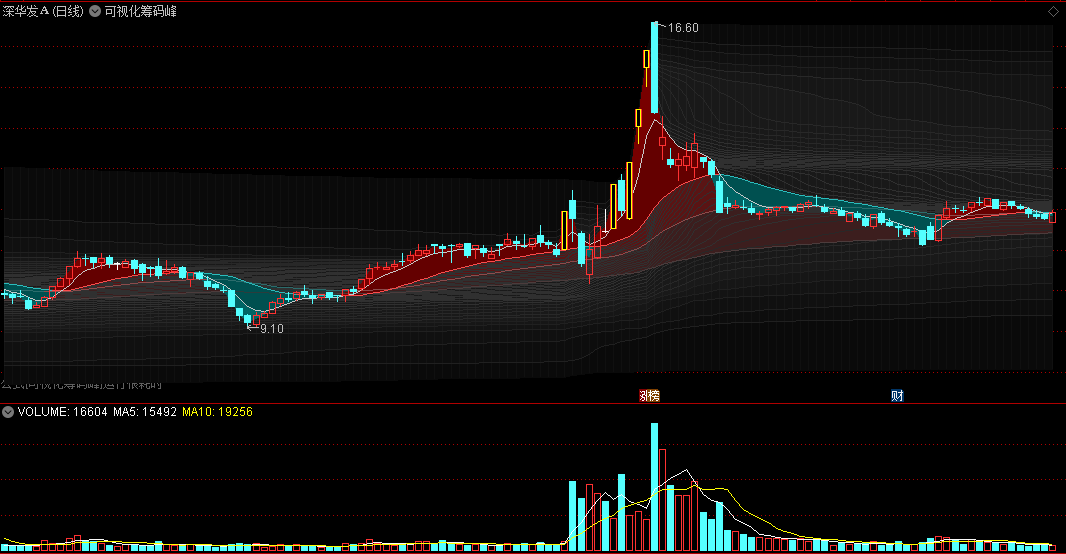 〖可视化筹码峰〗v2.5主图指标 渐变式筹码散线 精准涨停标记 股票信息名片 ama均线组合 通达信 源码