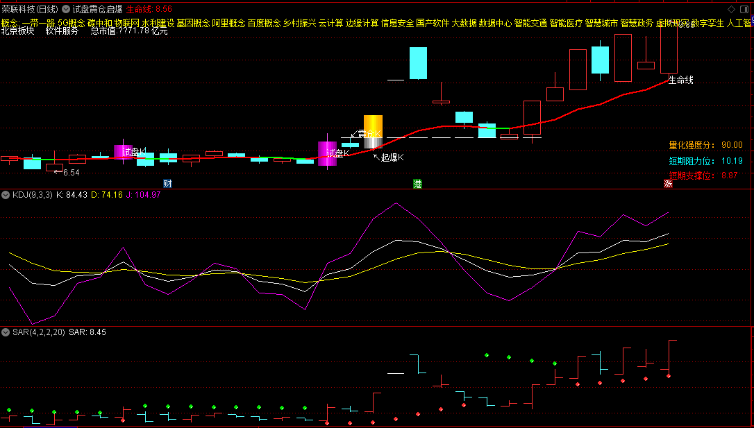 〖试盘震仓启爆量化〗主图指标 对试盘/震仓/启爆K线进行标注 刚火的 通达信 源码