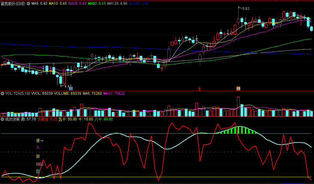 同花顺成功决策副图指标 进入异动区 顶底箱体做多空 源码 效果图