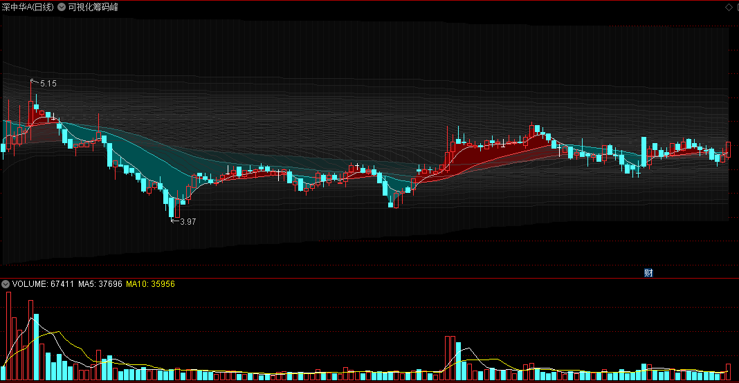 〖可视化筹码峰〗v2.5主图指标 渐变式筹码散线 精准涨停标记 股票信息名片 ama均线组合 通达信 源码