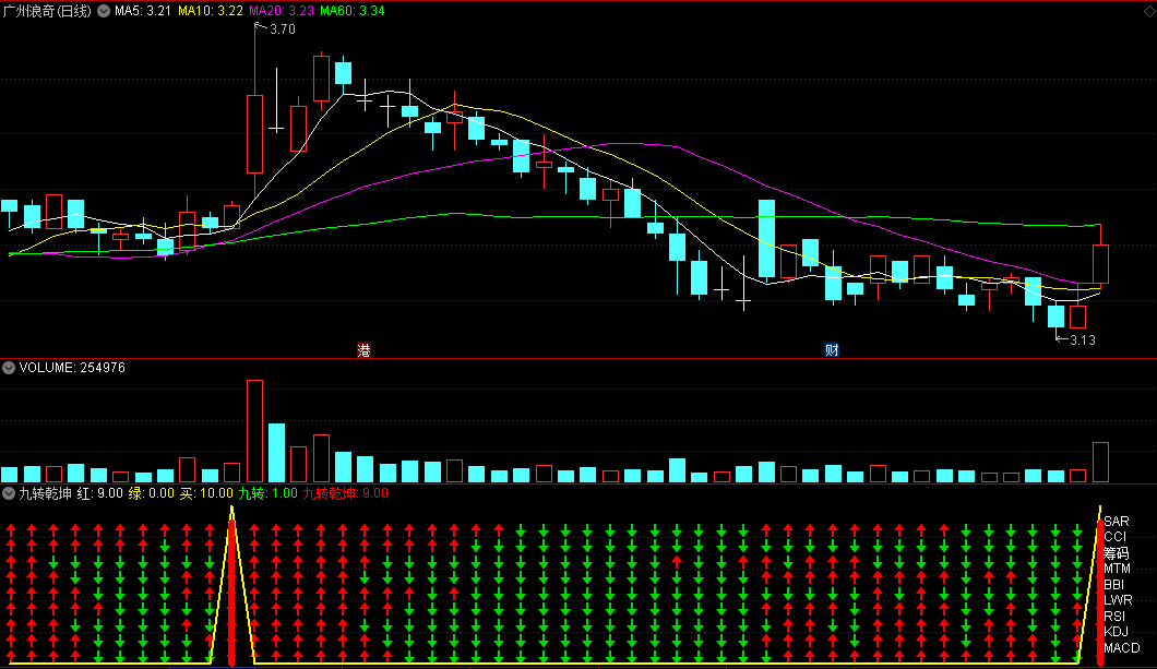 抖音爆红〖九转乾坤〗（神奇九转）副图/选股指标 没啥稀奇 需要具备很强的筛选能力 通达信 源码