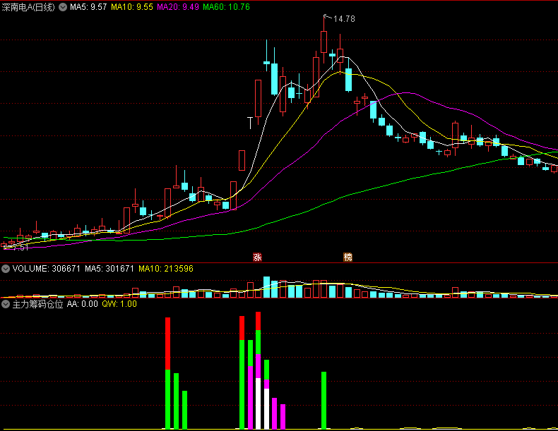 〖主力筹码仓位〗副图指标 大资金押注 就会上涨 通达信 源码