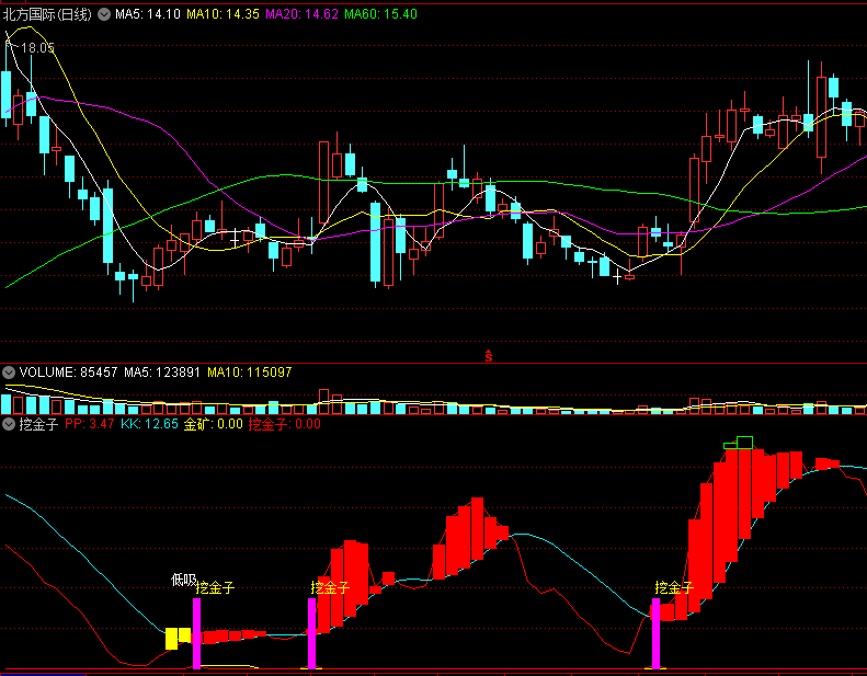 〖挖金子〗副图指标 橙色低吸关注 紫色提示买入 通达信 源码