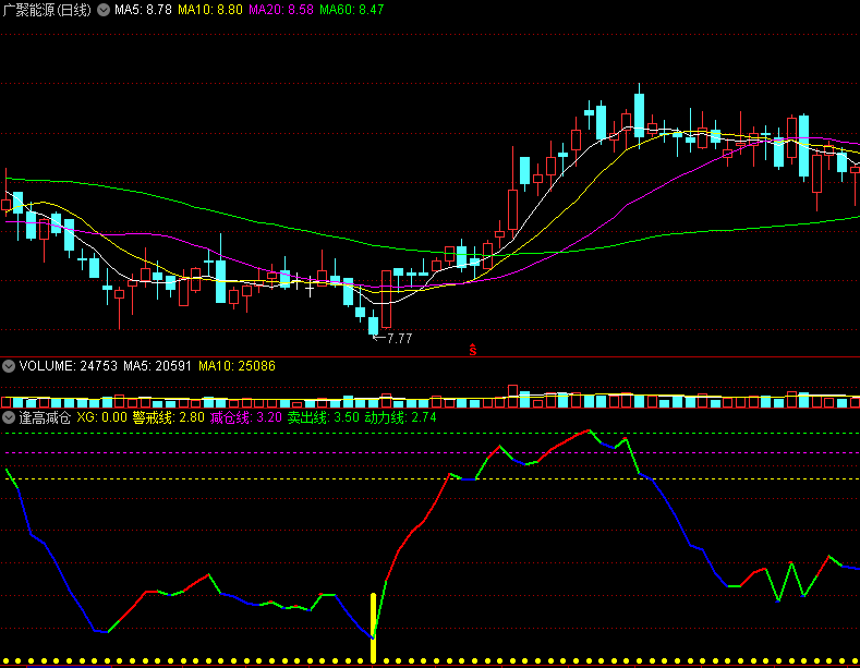 〖逢高减仓〗副图指标 个人珍藏 买点和减仓以及卖出都有 通达信 源码