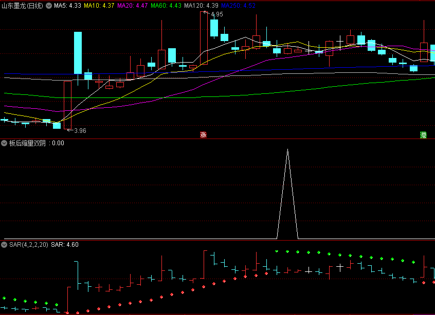 〖板后缩量双阴洗盘〗副图/选股指标 快速洗盘 回踩进场 助你选牛 通达信 源码