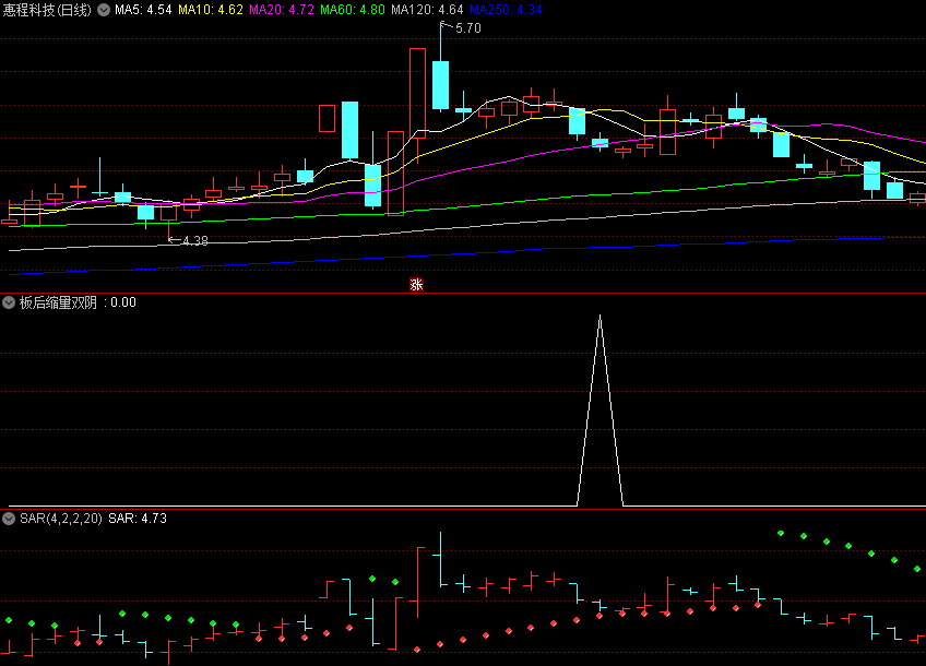 〖板后缩量双阴洗盘〗副图/选股指标 快速洗盘 回踩进场 助你选牛 通达信 源码
