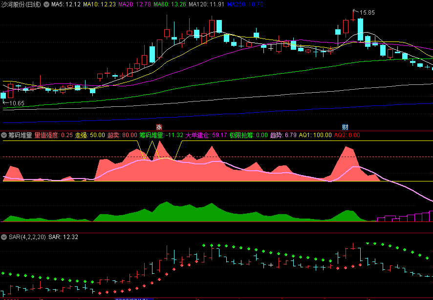 〖筹码堆量〗副图指标 有筹码筑底的地方才值得我们去极限抢筹 通达信 源码