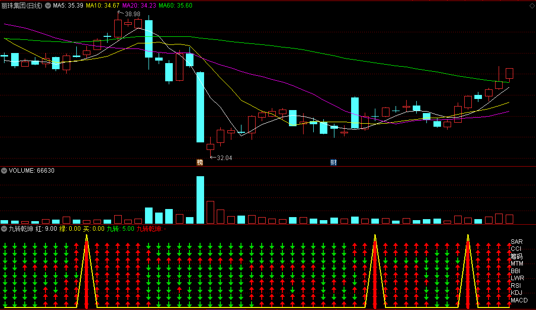 抖音爆红〖九转乾坤〗（神奇九转）副图/选股指标 没啥稀奇 需要具备很强的筛选能力 通达信 源码