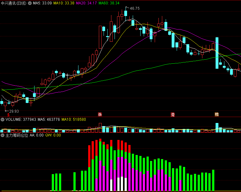 〖主力筹码仓位〗副图指标 大资金押注 就会上涨 通达信 源码