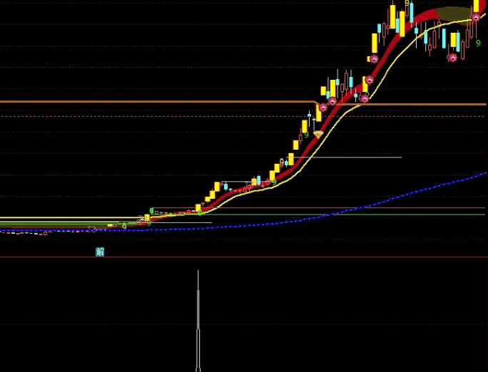〖启拉节奏〗副图指标 一快二慢三通过 节奏踏准 利润快速翻倍 通达信 源码
