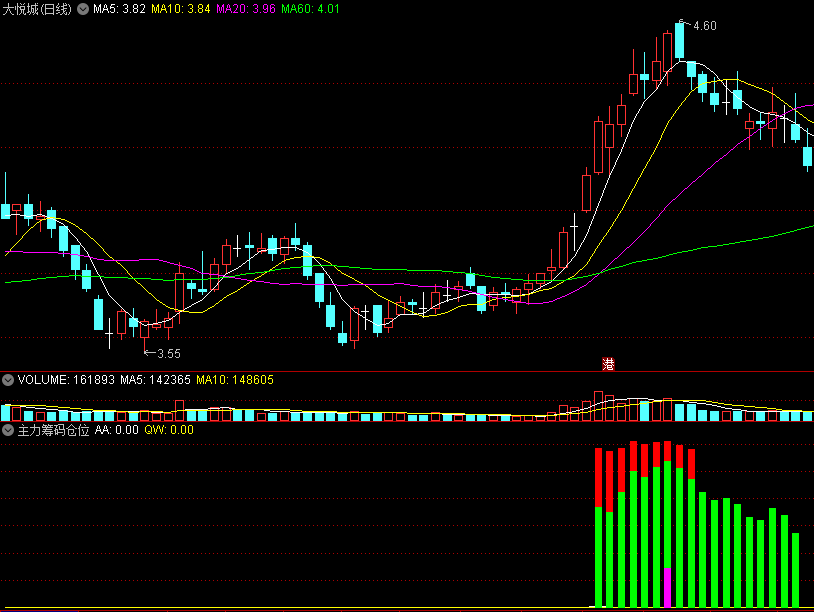 〖主力筹码仓位〗副图指标 大资金押注 就会上涨 通达信 源码