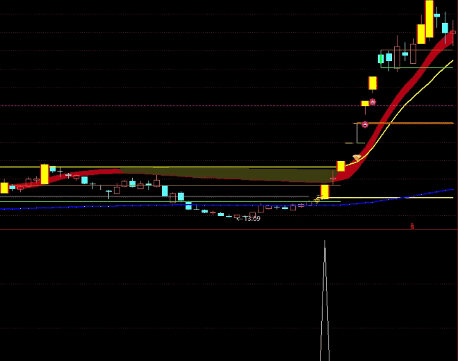 〖启拉节奏〗副图指标 一快二慢三通过 节奏踏准 利润快速翻倍 通达信 源码