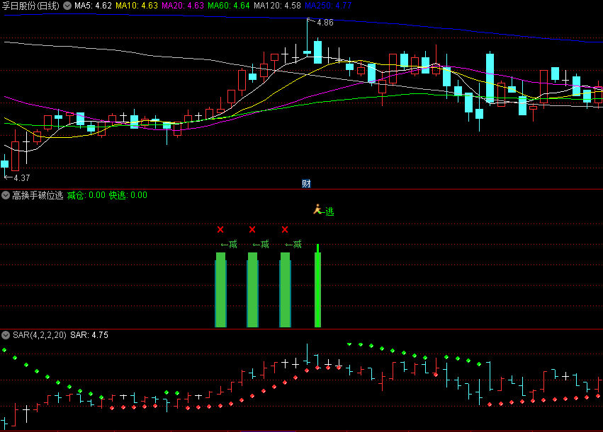 〖高换手破位逃顶〗副图指标 股价横盘振荡 突然启动向上 通达信 源码