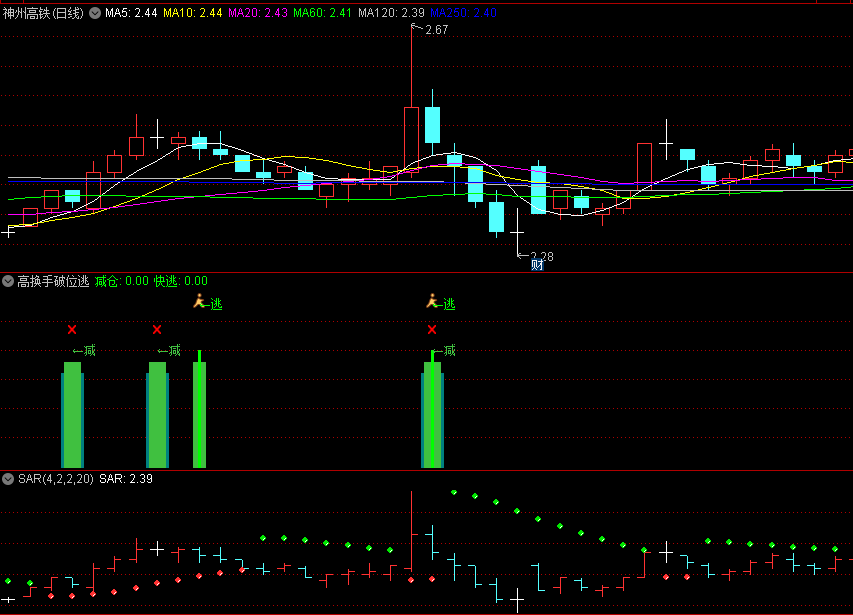 〖高换手破位逃顶〗副图指标 股价横盘振荡 突然启动向上 通达信 源码