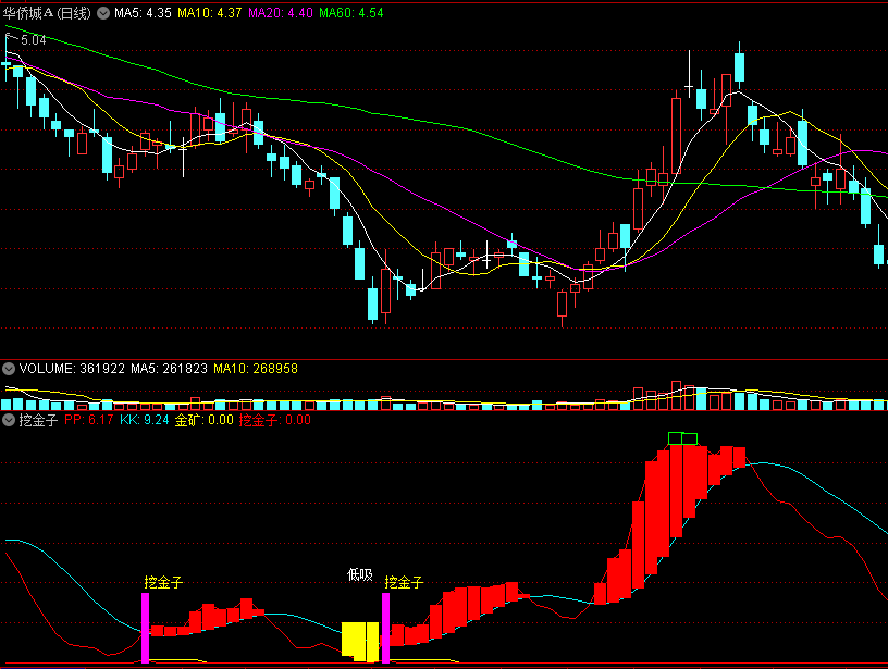 〖挖金子〗副图指标 橙色低吸关注 紫色提示买入 通达信 源码