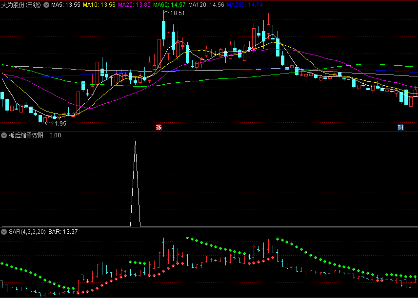 〖板后缩量双阴洗盘〗副图/选股指标 快速洗盘 回踩进场 助你选牛 通达信 源码