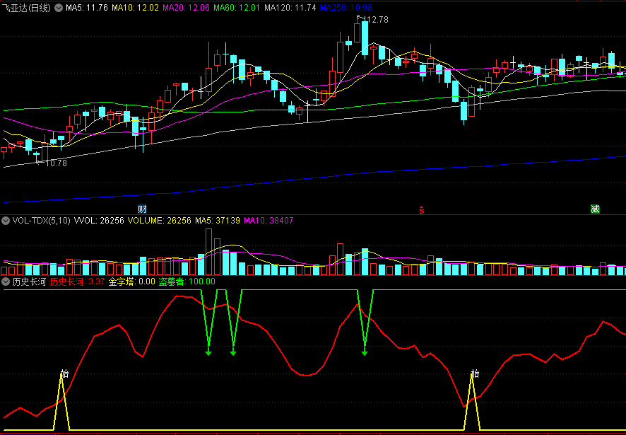 同花顺历史长河副图指标 买点关注金字塔线信号 卖点关注盗墓者线信号 源码 效果图