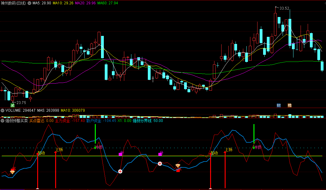 〖强弱预警买卖〗副图指标 买点卖点雷达 底部头部都能预警 通达信 源码