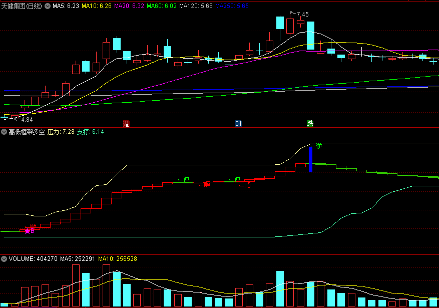 〖高低框架多空反转提示〗副图指标 顺来逆受 绝对底部短买 通达信 源码
