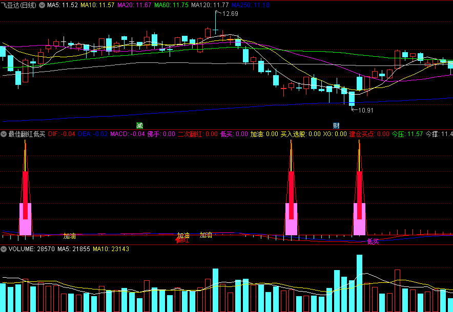 〖最佳翻红低买〗副图指标 二次翻红低买 建仓买点 通达信 源码