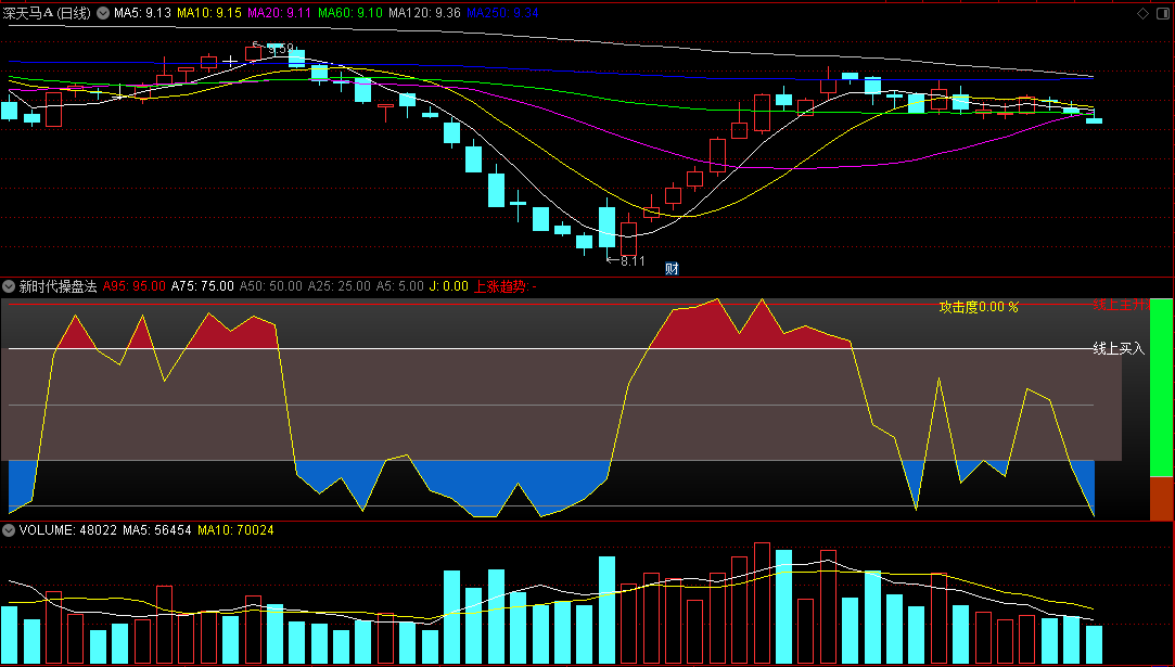 〖新时代操盘法则〗副图指标 积累自己的交易能力 耐心等待市场给你的行情 通达信 源码