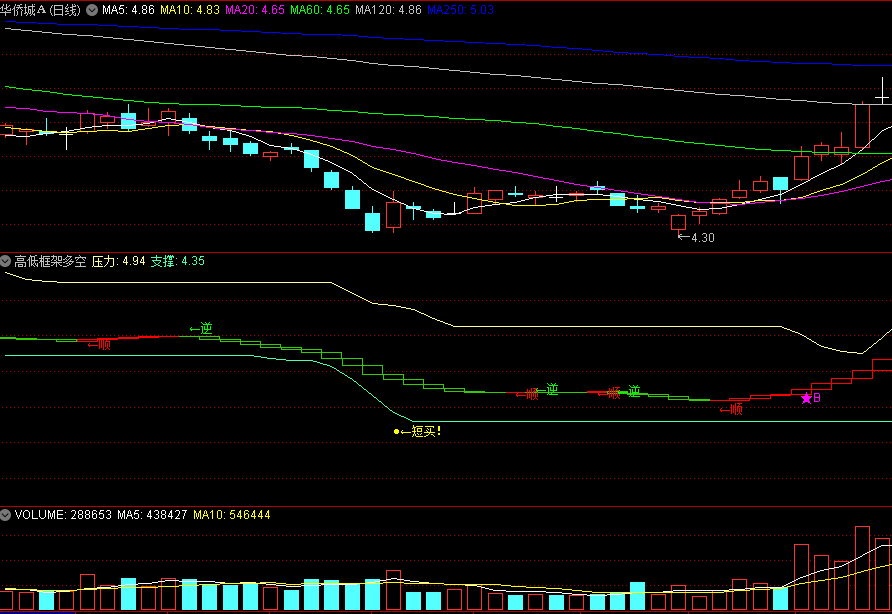 〖高低框架多空反转提示〗副图指标 顺来逆受 绝对底部短买 通达信 源码