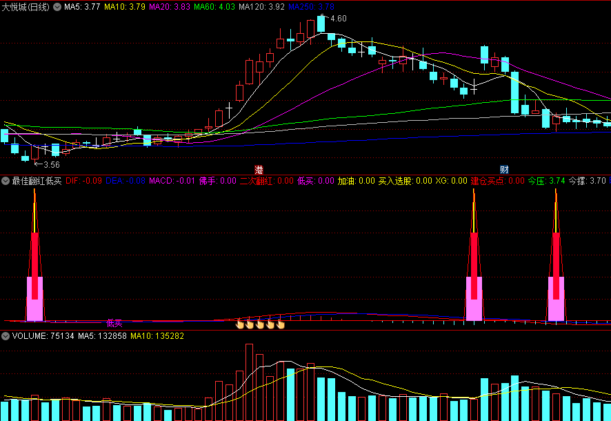 〖最佳翻红低买〗副图指标 二次翻红低买 建仓买点 通达信 源码