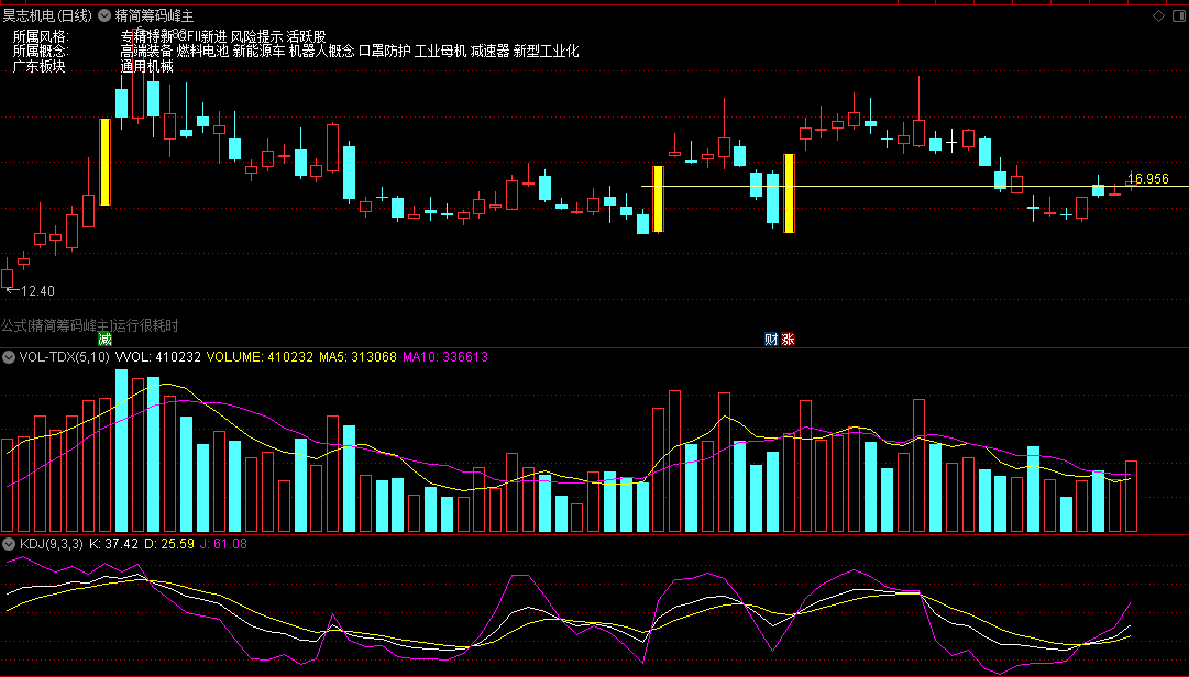 〖精简筹码峰〗主图指标 精简到就剩下一根线 当成压力位 过去就万事大吉 过不去跑路 通达信 源码