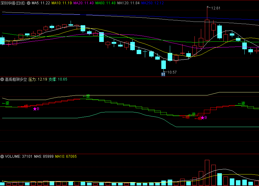 〖高低框架多空反转提示〗副图指标 顺来逆受 绝对底部短买 通达信 源码