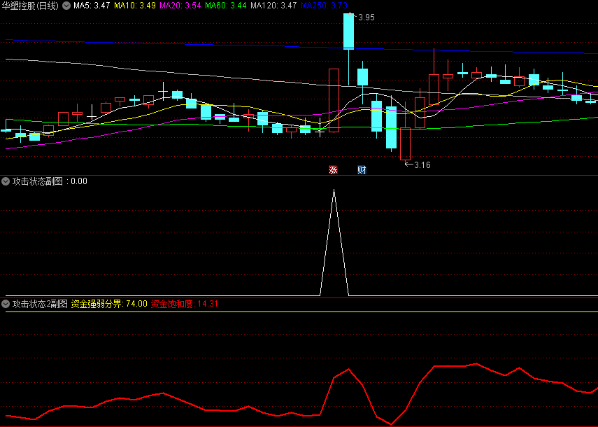 〖攻击状态〗副图指标 攻击型状态 配合黄金柱抓牛股和启拉节奏 牛股跑不掉 通达信 源码