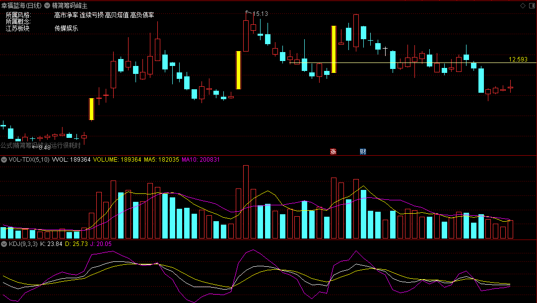 〖精简筹码峰〗主图指标 精简到就剩下一根线 当成压力位 过去就万事大吉 过不去跑路 通达信 源码