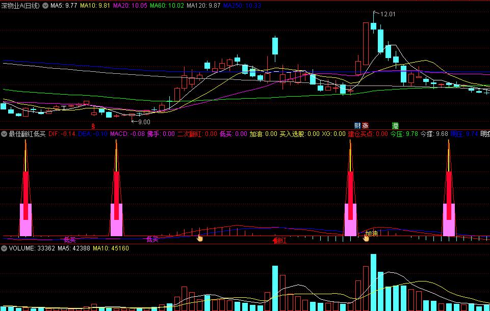 〖最佳翻红低买〗副图指标 二次翻红低买 建仓买点 通达信 源码