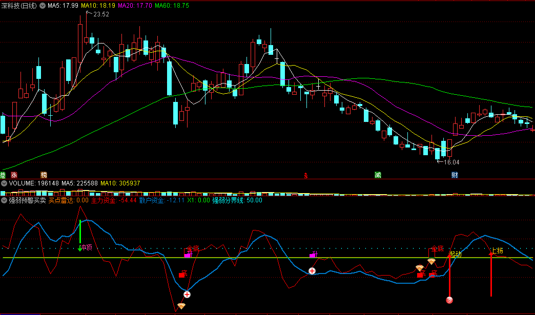 〖强弱预警买卖〗副图指标 买点卖点雷达 底部头部都能预警 通达信 源码