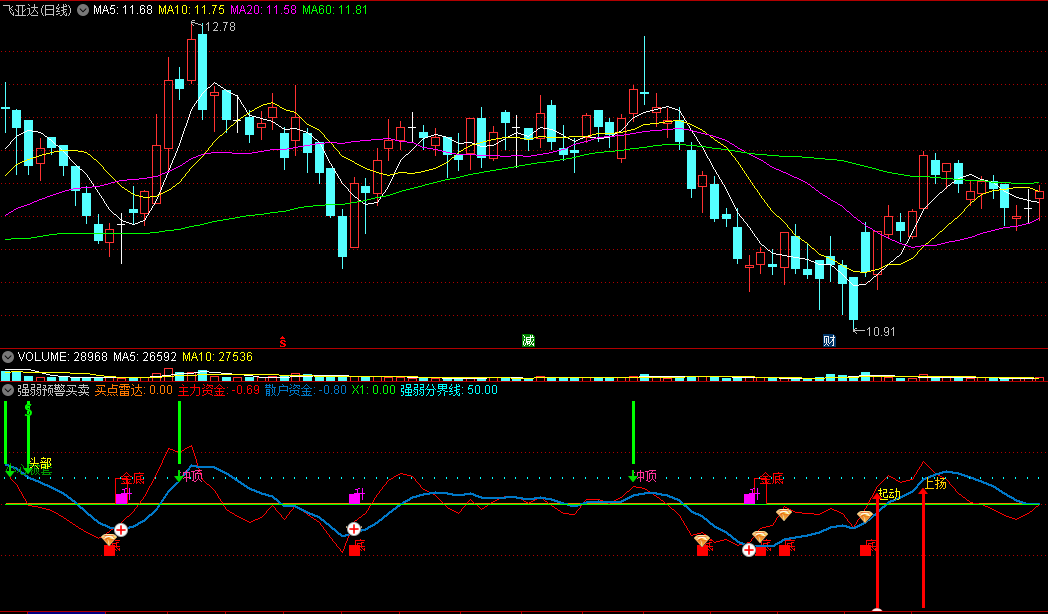 〖强弱预警买卖〗副图指标 买点卖点雷达 底部头部都能预警 通达信 源码