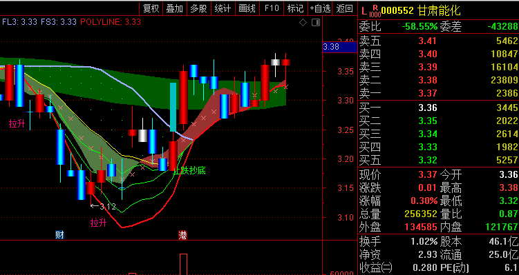 〖买卖提示操盘〗主图指标 止跌抄底 拉升入场 通达信 源码