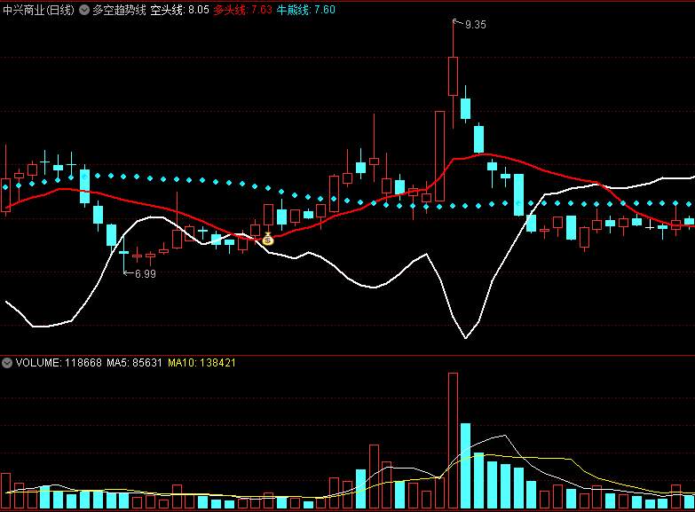 〖多空趋势线〗主图指标 多头线上穿空头线 金叉+钱袋子为介入点位 通达信 源码