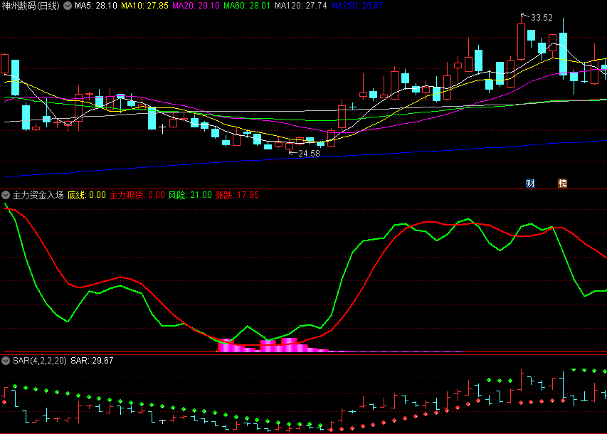 〖主力资金入场信号〗副图指标 显现紫色柱子后市看涨 绿色线下穿红色线后市看跌 通达信 源码